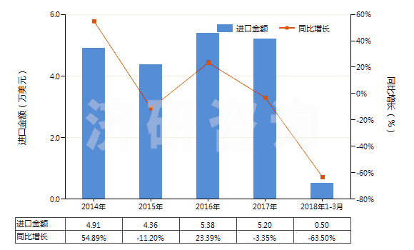2014-2018年3月中國其他未曝光的非彩色感光紙及紙板(成卷的寬幅感光紙及紙板除外)(HS37039010)進(jìn)口總額及增速統(tǒng)計(jì)